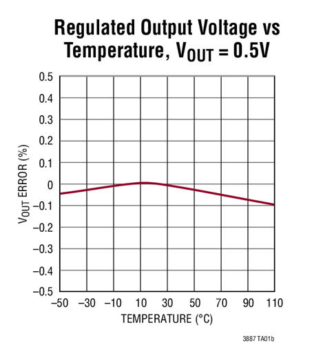 Regulated Output Voltage vs Temperature, VOUT = 0.5V