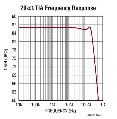 20kΩ TIA Frequency Response