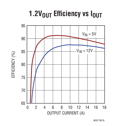 1.2VOUT Efficiency vs IOUT