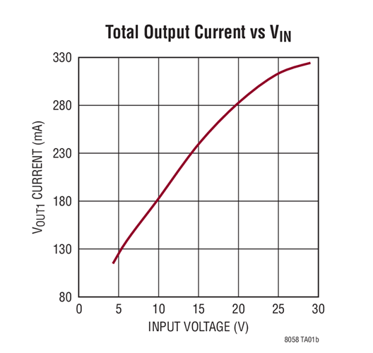 Total Output Current vs VIN