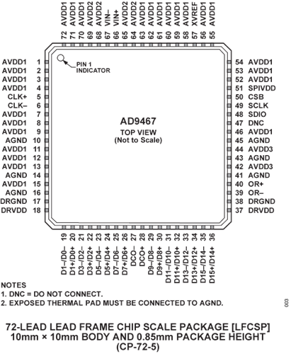 AD9467 Datasheet and Product Info | Analog Devices