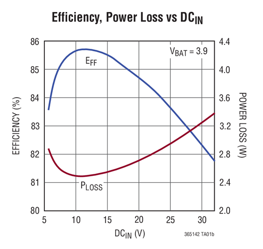 Efficiency, Power Loss vs DCIN