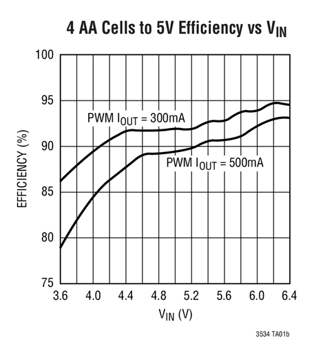 4 AA Cells to 5V Efficiency vs VIN