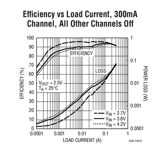 Efficiency vs Load Current, 300mA  Channel, All Other Channels Off