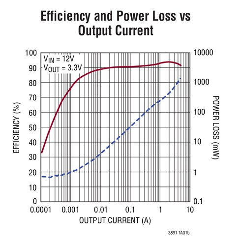 Efficiency and Power Loss vs  Output Current