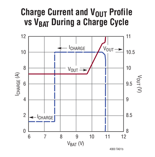 Charge Current and VOUT Profile  vs VBAT During a Charge Cycle