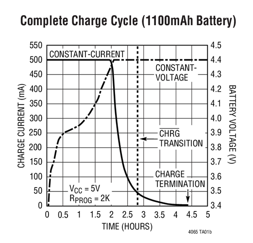Complete Charge Cycle (1100mAh Battery)