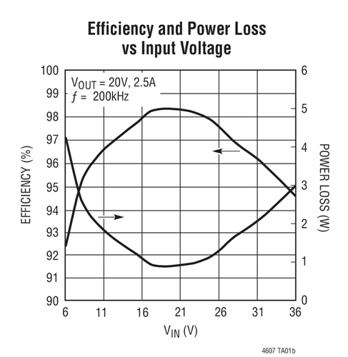 Efficiency and Power Loss vs Input Voltage