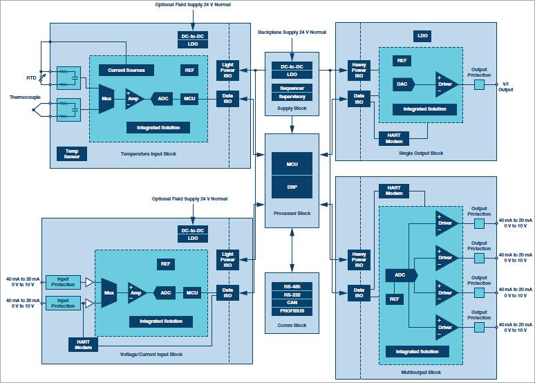 ADI Programmable Logic Controller (PLC) Solutions | Design Center