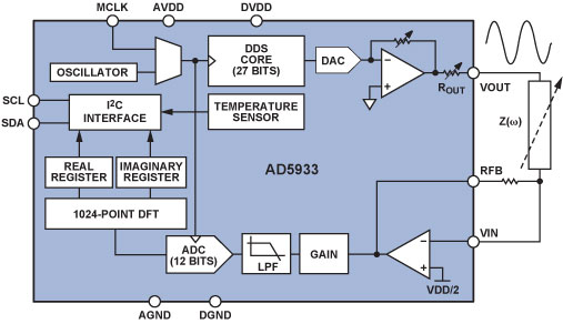 Impedance Measurement Monitors Blood Coagulation | Analog Devices
