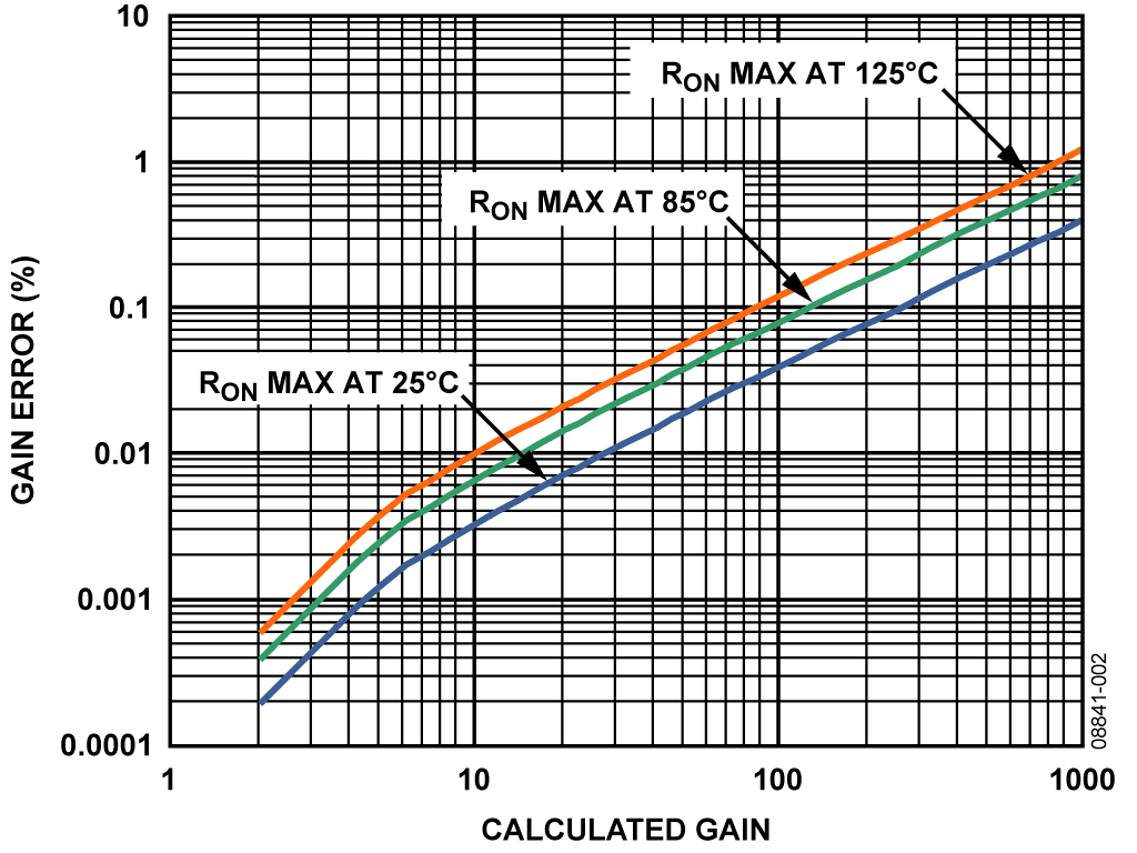 Gain Error Due to Switch RON Variation Over Temperature