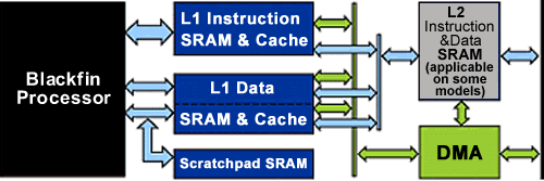 Blackfin_Overview_Diagram