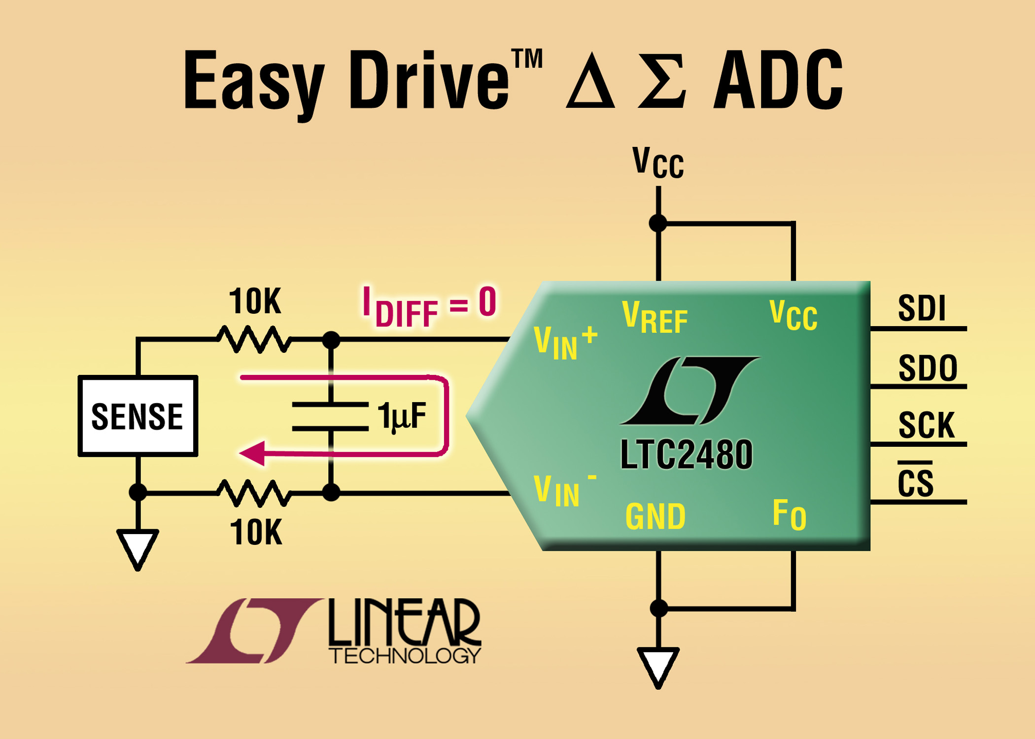 16 To 24 Bit Delta Sigma ADC Family With Easy Drive Input Current Cancellation Simplifies Front 