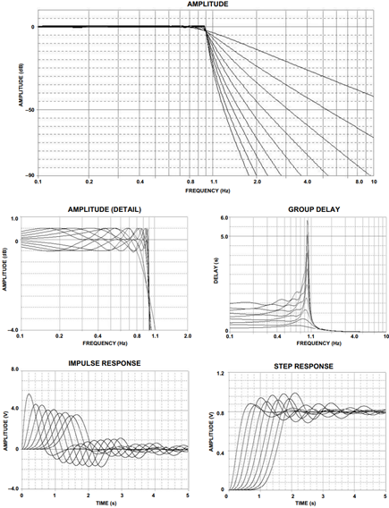 An 649 Using The Analog Devices Active Filter Design Tool Analog Devices An 649 Using The Analog Devices Active Filter Design Tool Analog Devices