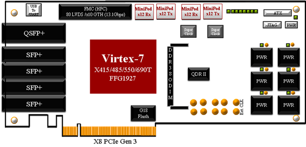 Xilinx Virtex 7 PCI Express Gen 3/100Gig Networking Card Circuit