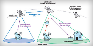 High Capacity, Low Latency LEO Satellite