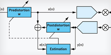Block Diagram of Digital Predistortion