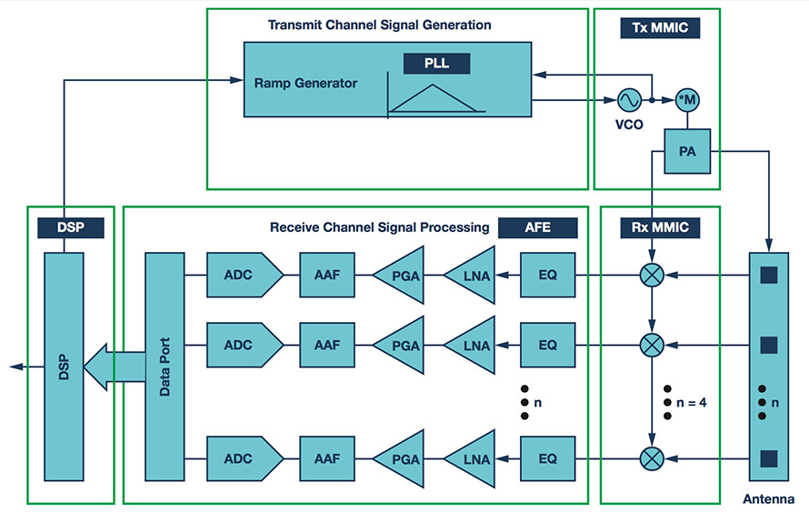 Advanced Driver Assistance Systems (ADAS) Analog Devices