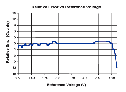 図4. 図3の回路における相対誤差対リファレンス電圧