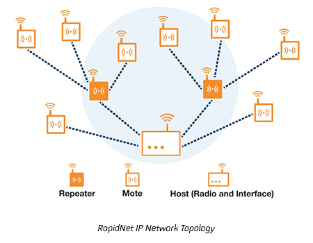 Rapidnet Ip プロトコル アナログ デバイセズ