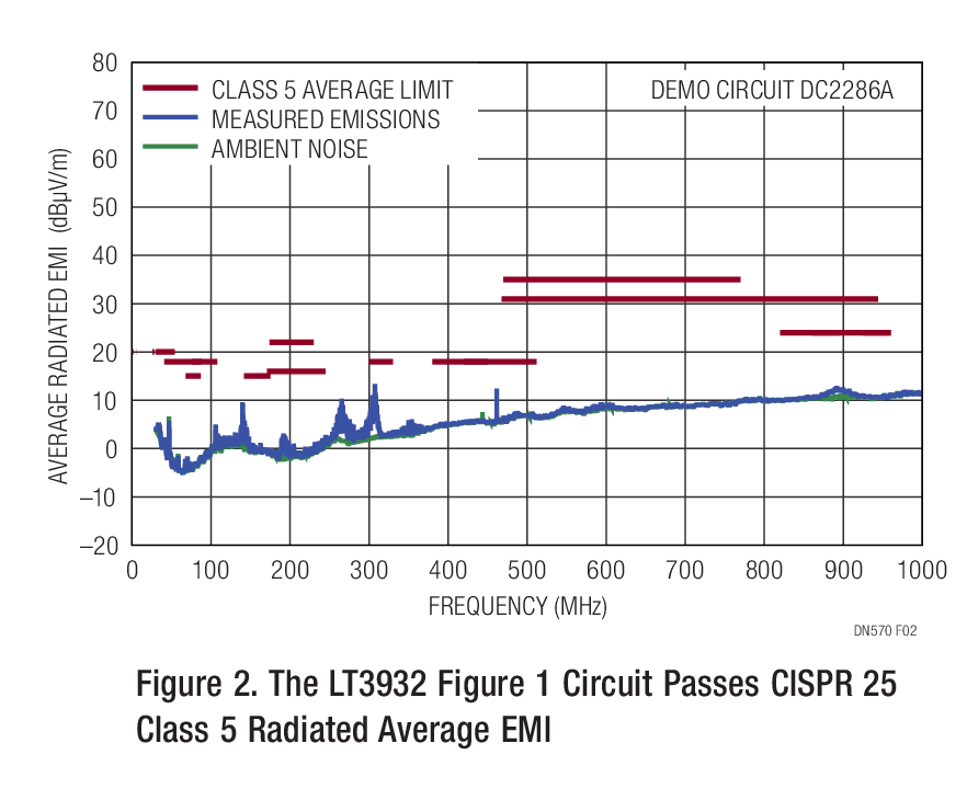 36V, 2A LED Driver with 5000:1 PWM Dimming Meets CISPR 25 Class 5 EMI