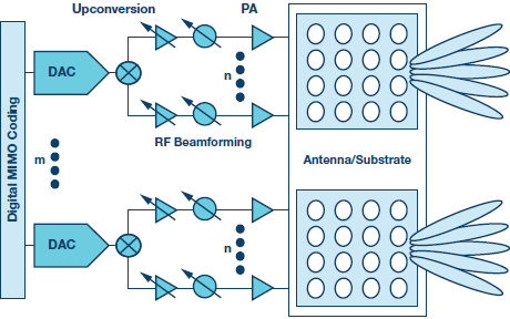 5G-The Microwave Perspective | Analog Devices block diagram maker 