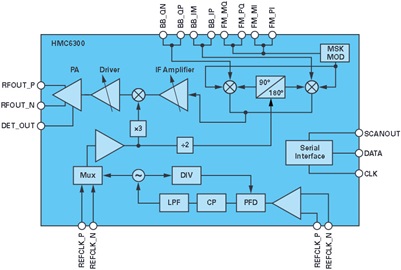 Functional block diagram of the transmitter HMC6300