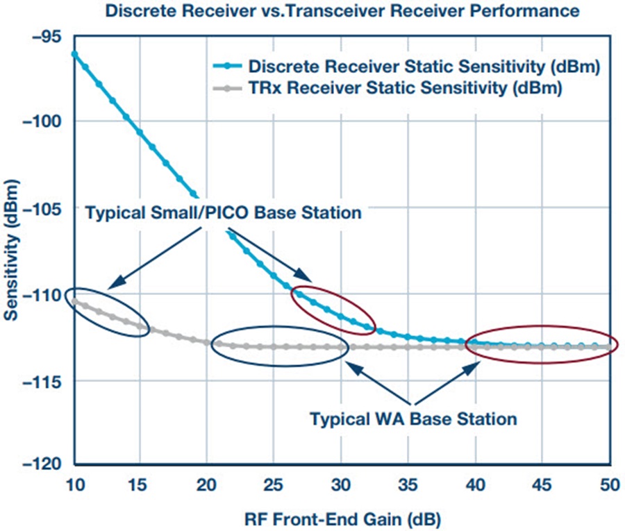 2G to 5G Base Station Receiver Design Simplified by Innovative