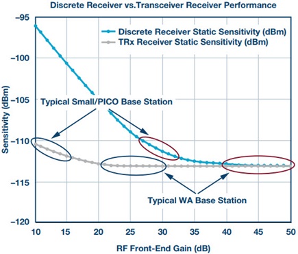 2g To 5g Base Station Receiver Design Simplified By Innovative Integrated Transceivers Analog Devices