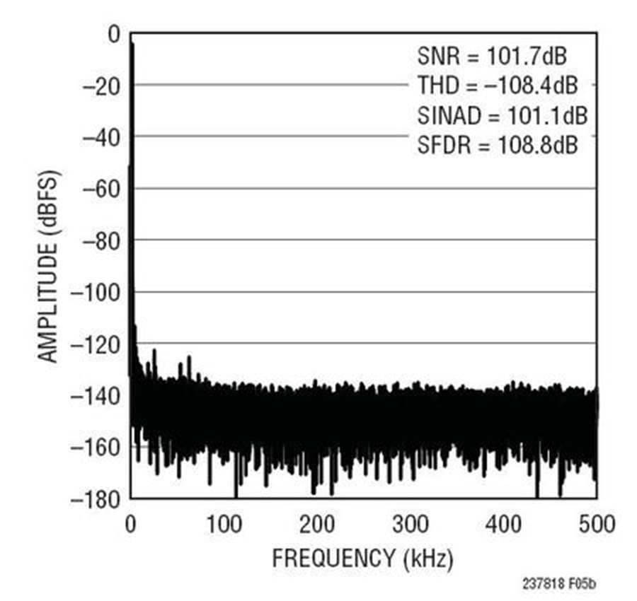 ADC Driving SingleEnded To Differential Conversion Analog Devices