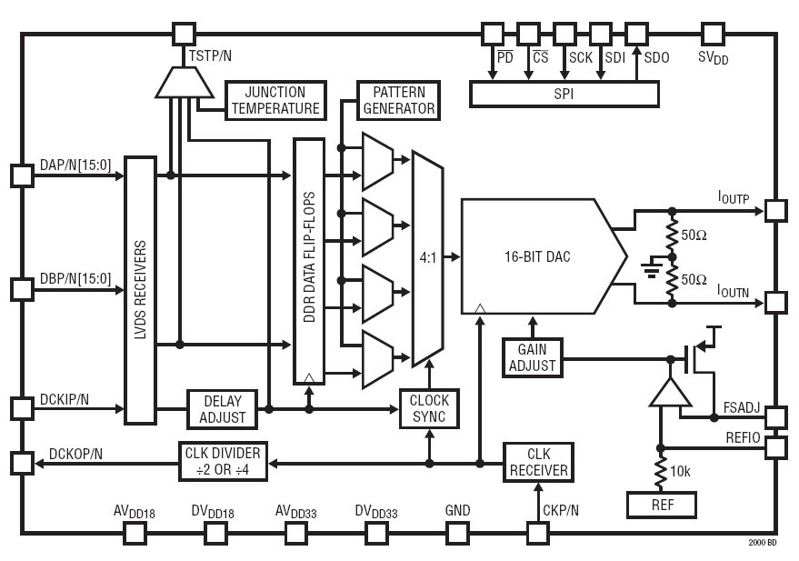 Altera Stratix Iv Fpga Interface For The Ltc2000 2 5gsps 16 Bit Dac With Lvds Inputs 亚德诺半导体