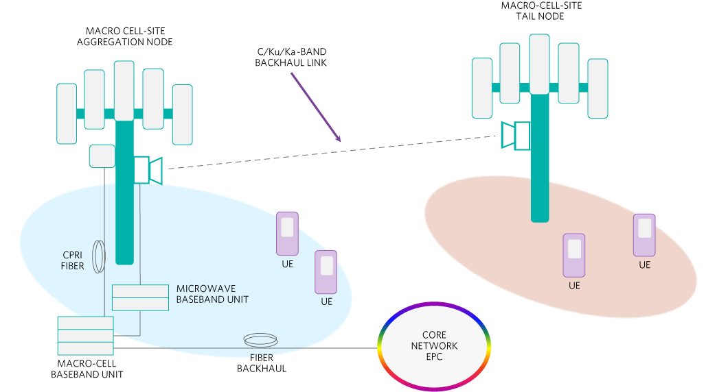 Backhaul Alternatives for 4G/5G Base Stations Part 2 PTP