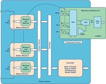 A 96 cell battery pack architecture