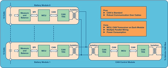 Parallel independent CAN modules