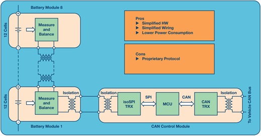 Series modules with CAN gateway