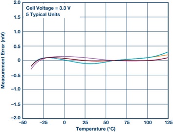 LTC6811 measurement error vs. temperature LTC6811 measurement error vs. temperature