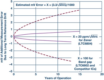 Long-term drift comparison between buried Zener diode and bandgap voltage references Long-term drift comparison between buried Zener diode and bandgap voltage references