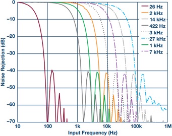 ADC filter programmable ranges and frequency response ADC filter programmable ranges and frequency response