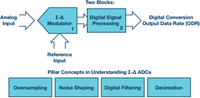 S D Adc のトポロジーに関わる基本原理 パート 1 アナログ デバイセズ S D Adc のトポロジーに関わる基本原理 パート 1 アナログ デバイセズ