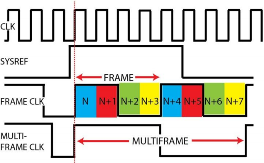 Demystifying Deterministic Latency within JESD204B Converters Analog