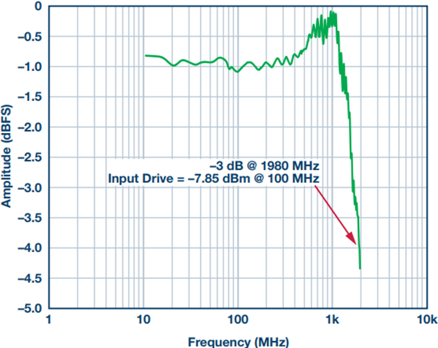 Designing High Speed Analog Signal Chains From DCtoWideband Analog