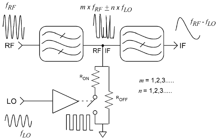 Designing With SingleEnded Passive Mixers For CDMABased Systems