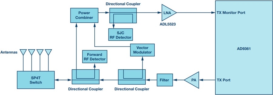 Developing A Uhf Rfid Reader Rf Front End With An Analog Devices Solution Analog Devices