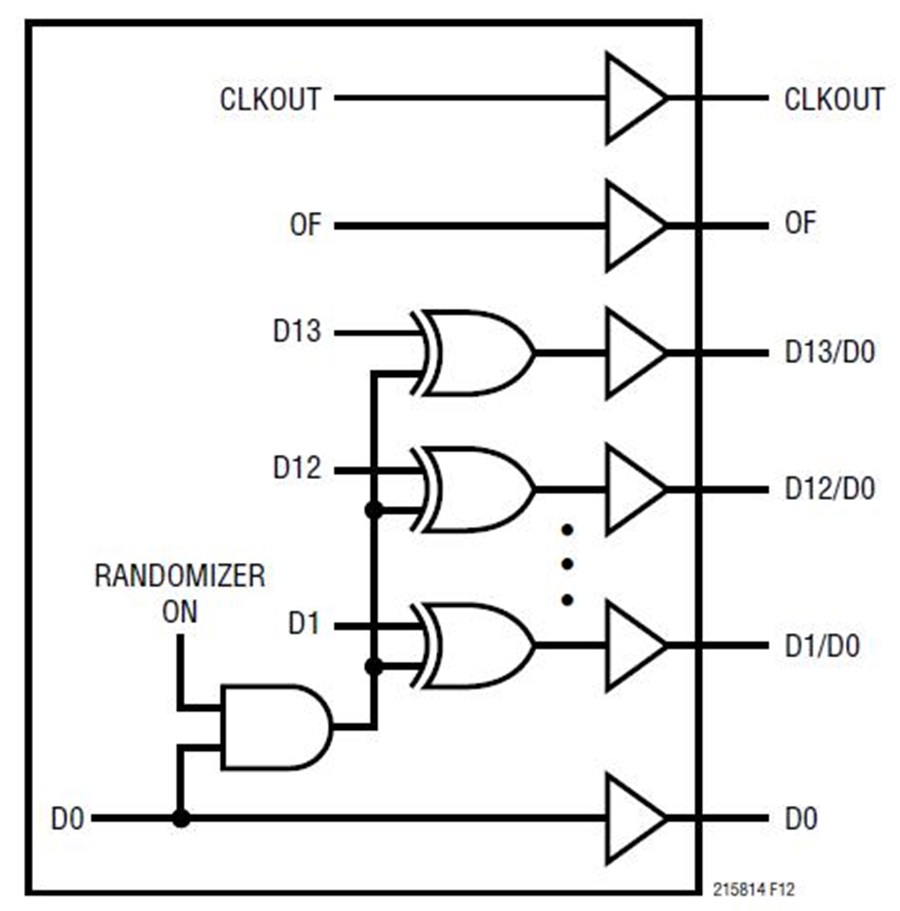 Digital Output Randomizer for High Speed ADCs Analog Devices