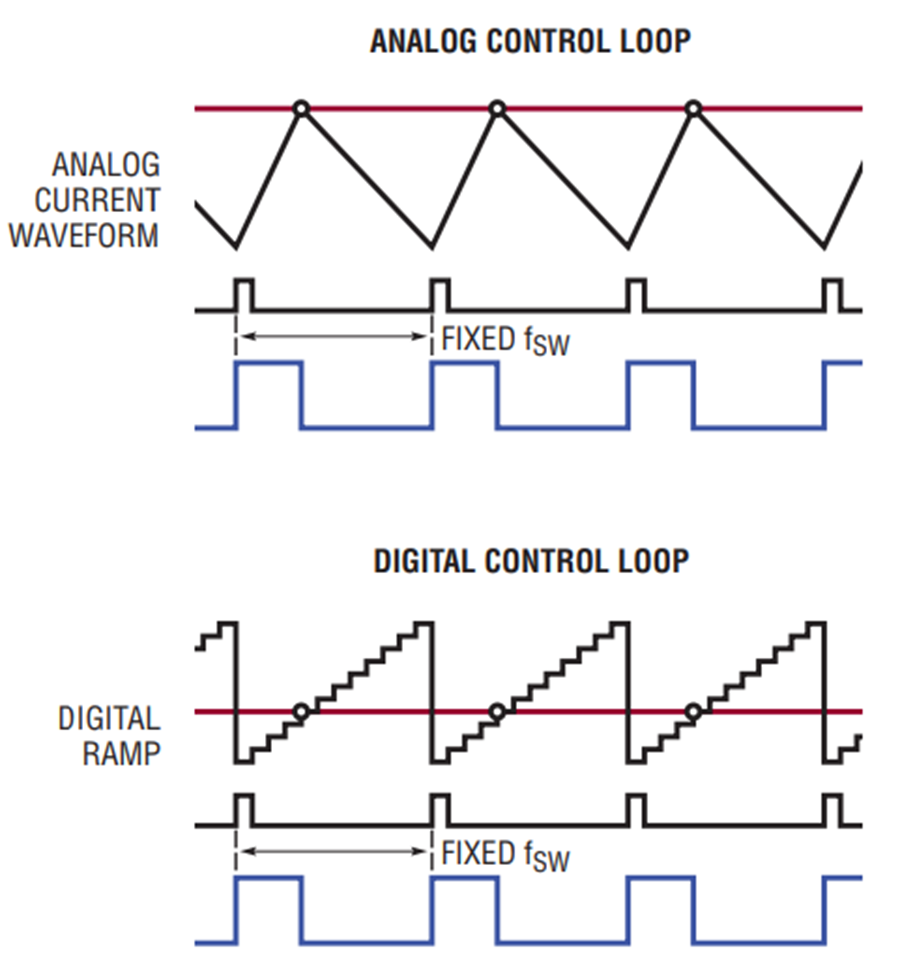 Dual Output DC/DC Controller Combines Digital Power System Management