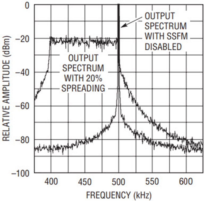 EasytoUse Spread Spectrum Clock Generator Reduces EMI and More