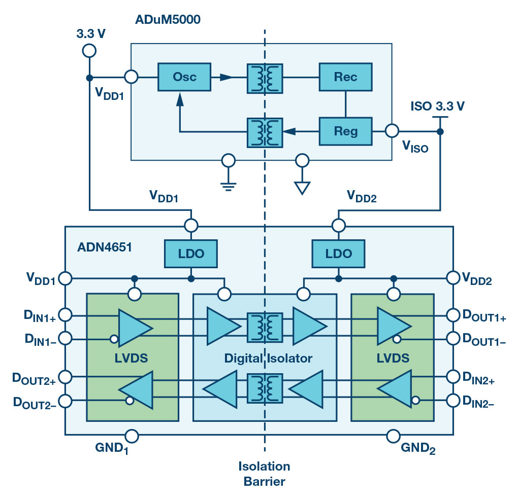 Galvanically Isolated LVDS Interfaces Analog Devices