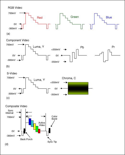 Get A Grip On Clamps, Bias and ACCoupled Video Signals Analog Devices