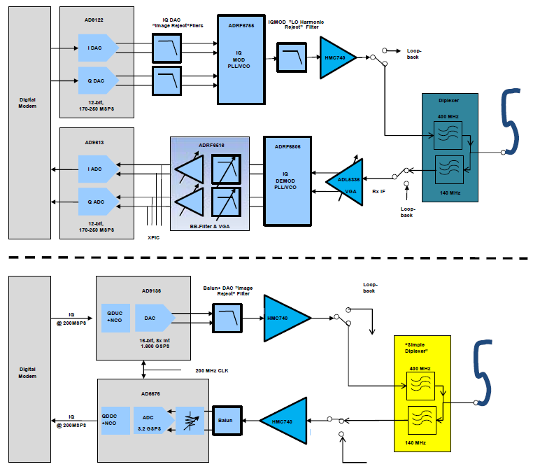 High Dynamic Range If Receiver Simplifies Design Of Next Generation Mw Point To Point Modems Analog Devices