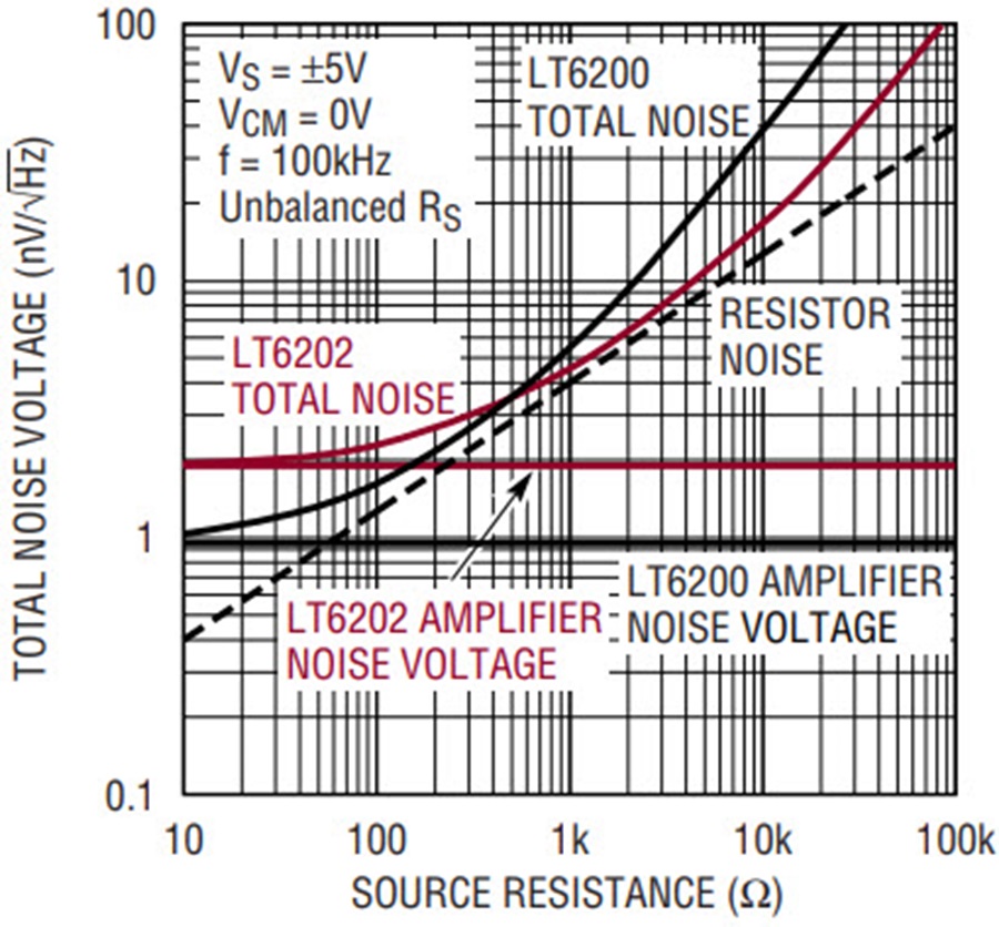 High Speed Low Noise Op Amp Family Challenges Power and Distortion